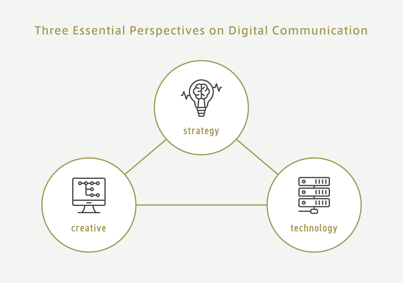 Three Essential Perspectives on Digital Communication