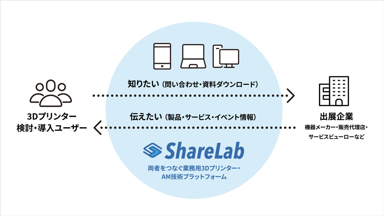 ShareLabのサービス概念図