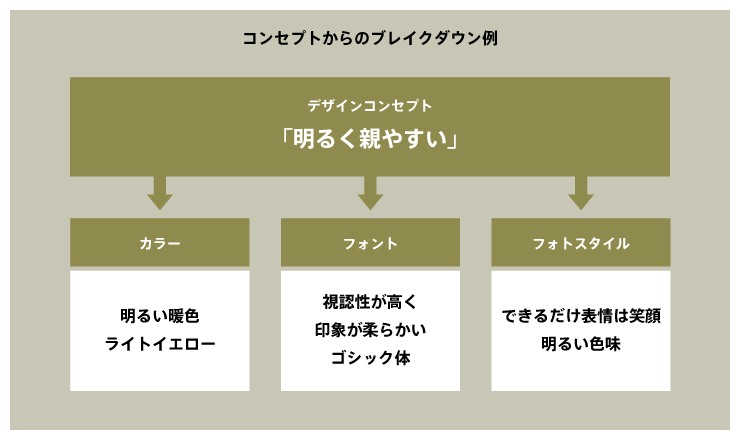 コンセプトからのブレイクダウン例の図