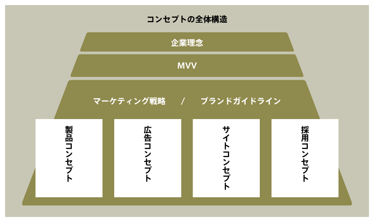 コンセプトの全体構造の図