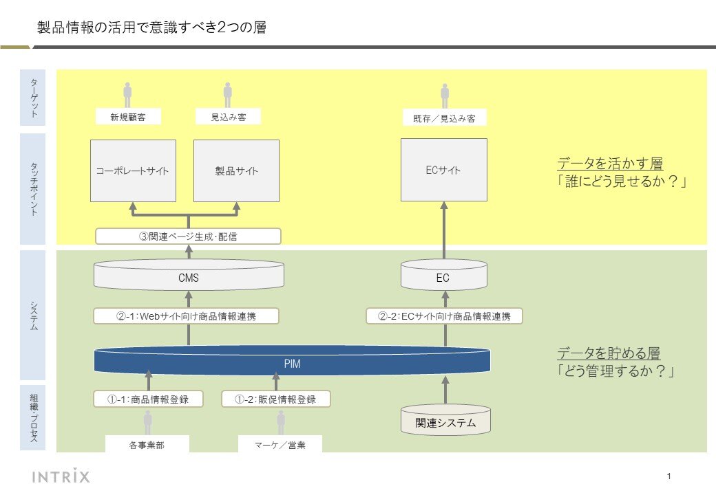 儲かる会社のすべての仕組み IMPROBIC（インプロビック株式会社 グローバルPIM導入で意識すべきこと | BtoBマーケティングコラム