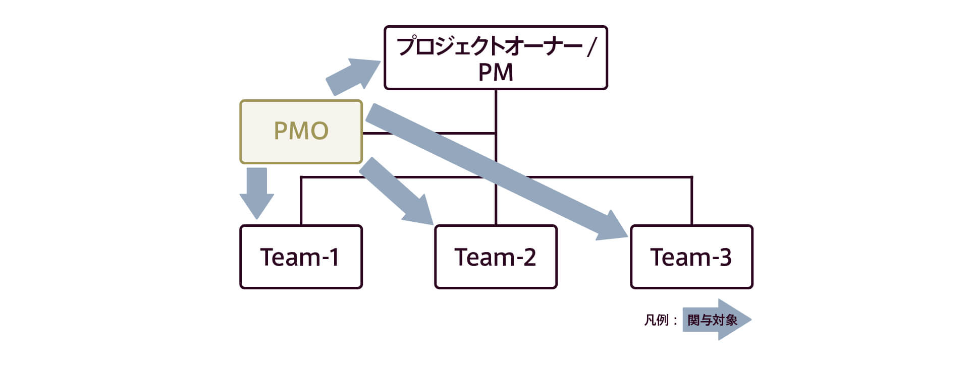 PMOの勘所と素養の真髄 —いまWebプロジェクトで注目されるPMOに求め