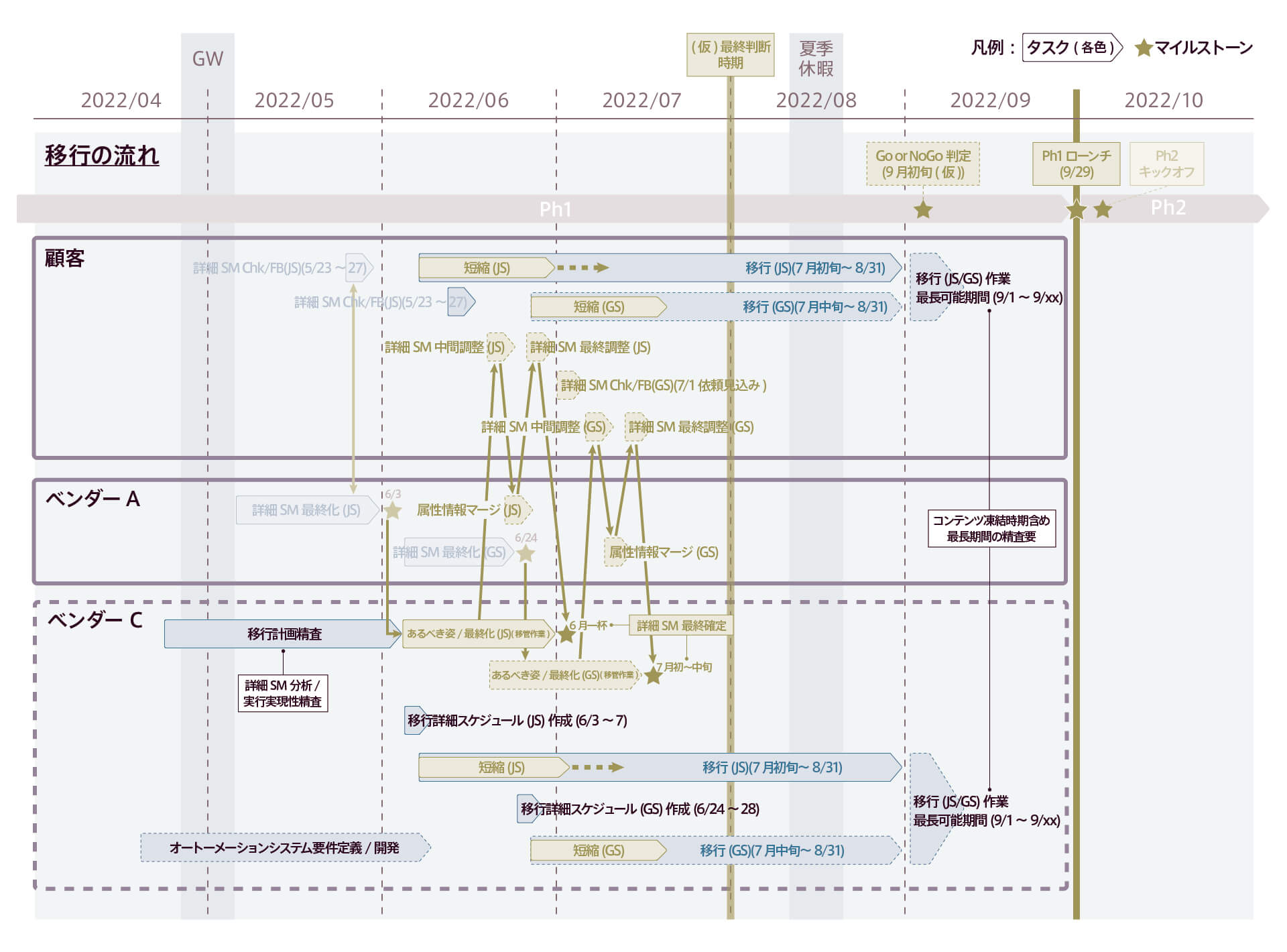 PMOの勘所と素養の真髄 —いまWebプロジェクトで注目されるPMOに求め