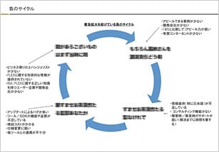 ステークホルダーへのインタビューを通して、複数の要因が絡み合って普及拡大を妨げていることが分かり、それらを改善するための施策を洗い出した
