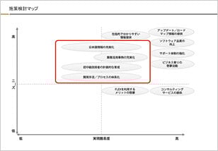 調査の結果明らかになった課題をクリアして、普及拡大に向けて投資対効果や実現性を考慮して今後取り組むべき施策と優先順位、進め方を整理した