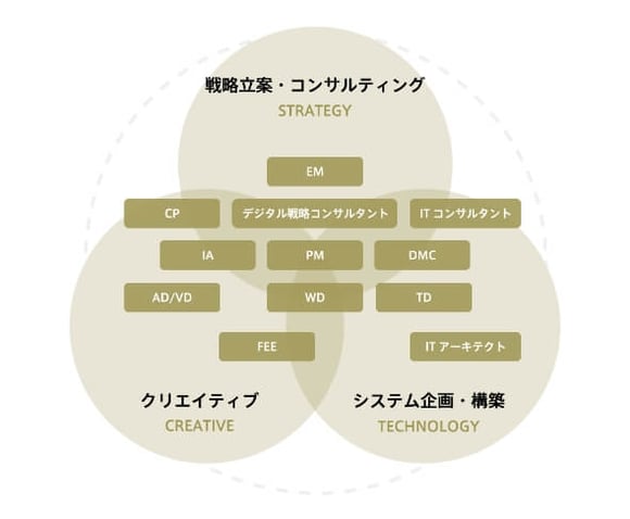 戦略立案・コンサルティング クリエイティブ システム企画・構築