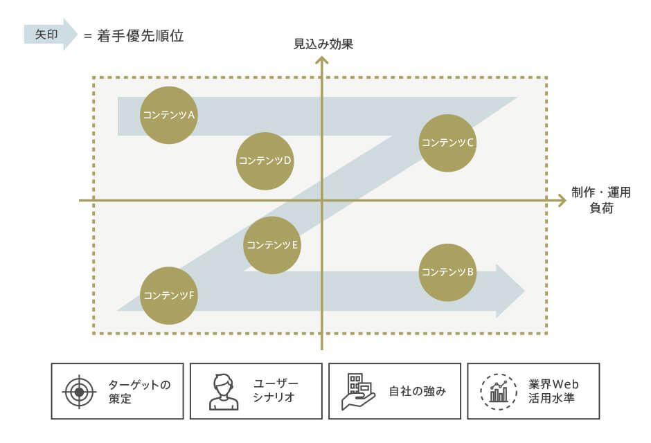 コンテンツ戦略立案