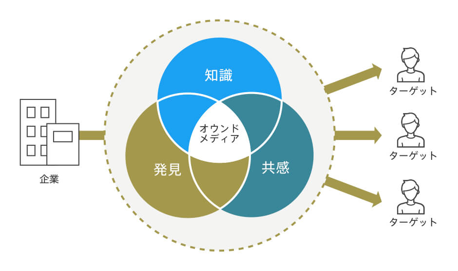 オウンドメディア構築・運用