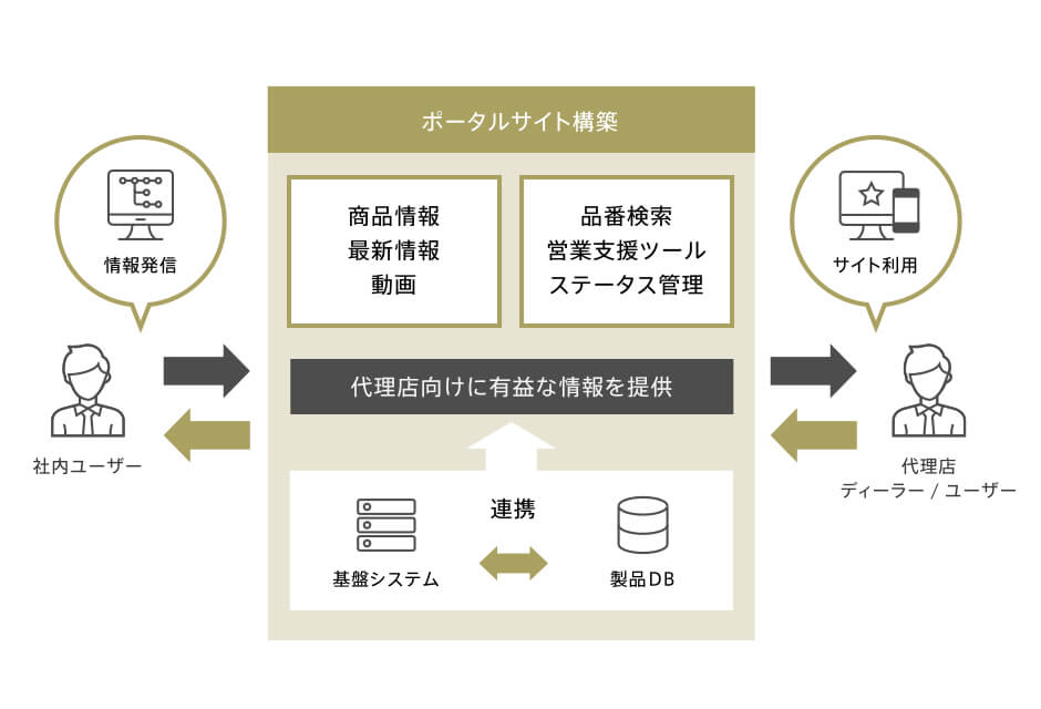 代理店向けポータルサイト構築