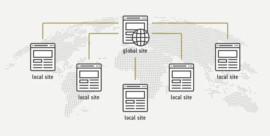 各国に展開するWebサイトの役割を定義し、俯瞰視点で「あるべきサイト群」を構築します