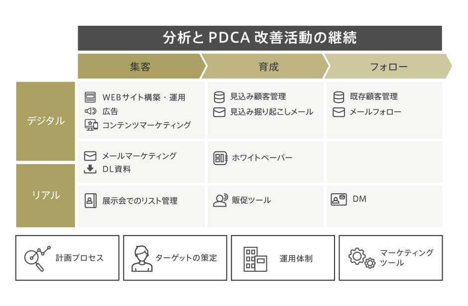 デジタルマーケティング戦略策定・全体推進