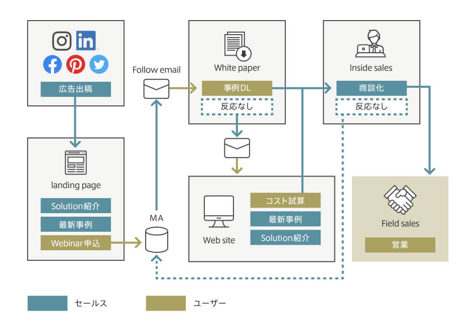 マーケティングオートメーション（MA）導入・活用支援、伴走型運用支援
