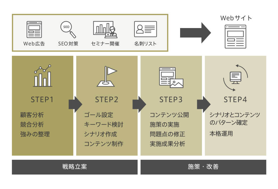 集客支援