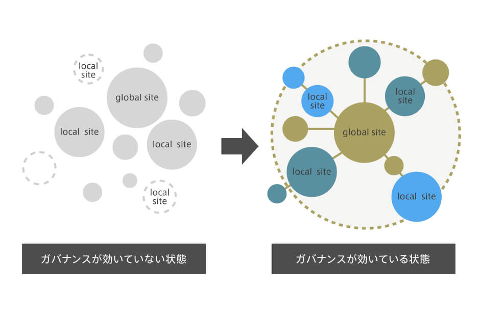 グローバルWebサイト群調査／中長期戦略立案