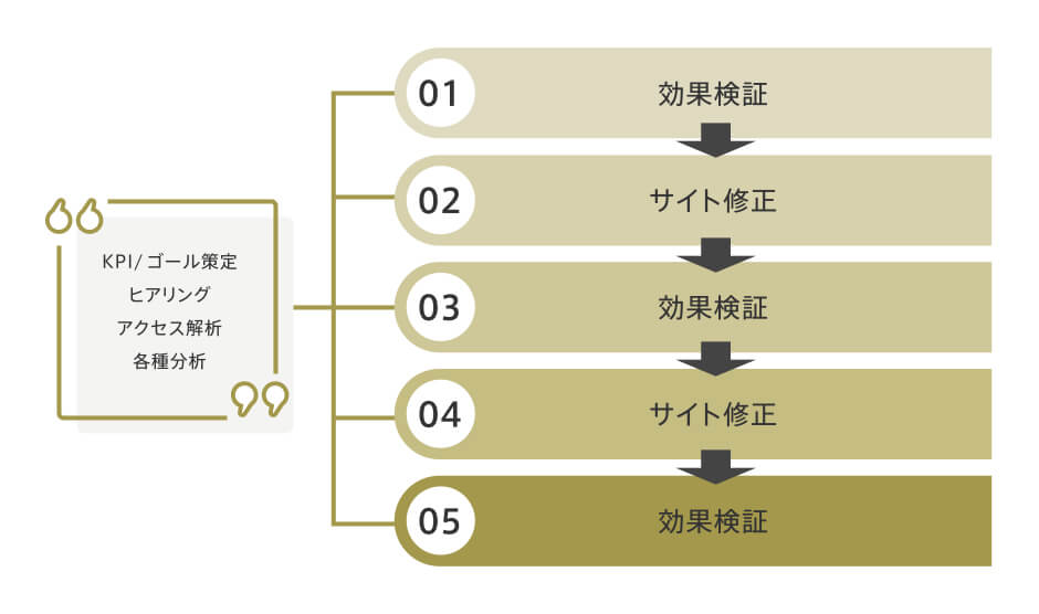 Webサイト運用支援