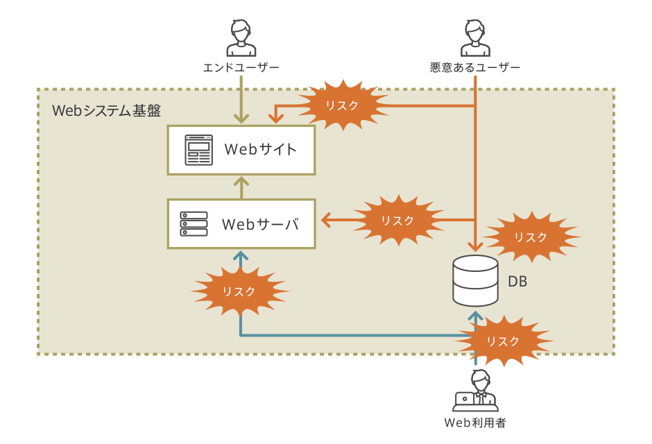 Webシステム現状調査