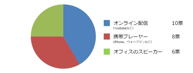 質問3