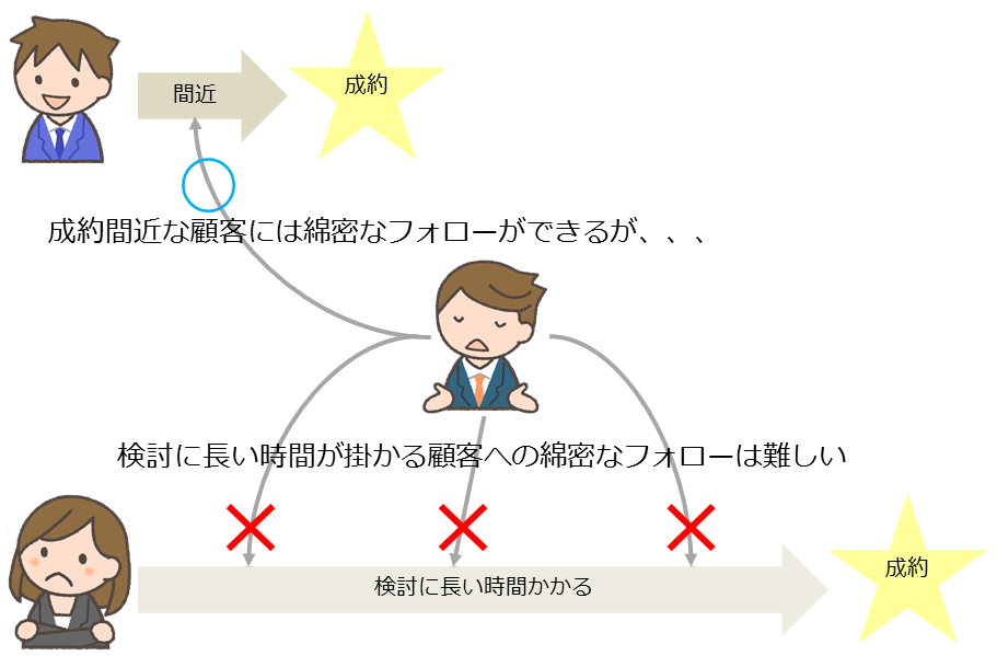 成約までに長い時間が見込まれる顧客へのアプローチ・フォローは難しい