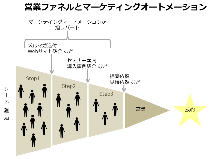 ファネルに沿って適切な情報を届け、十分に見込み度合いが高まった段階で案件を営業に引き渡す