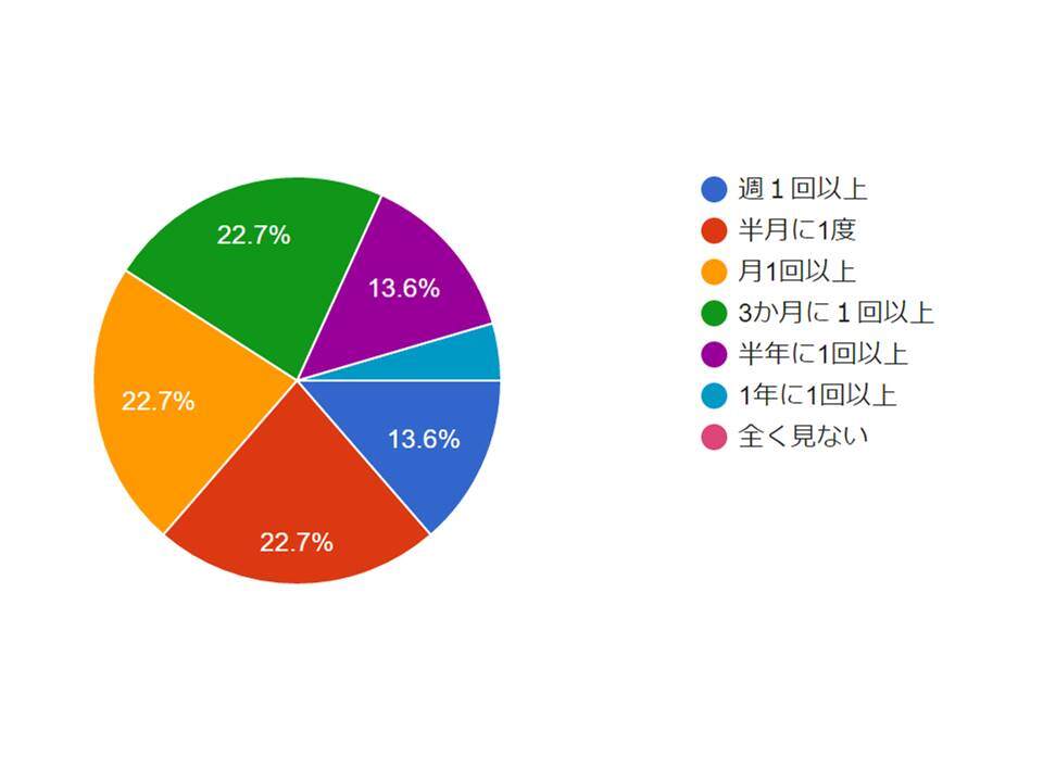 図１