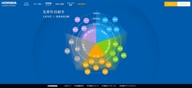 出身学部や所属部署から自分と似た先輩社員を探せる堀場製作所の新卒採用サイト