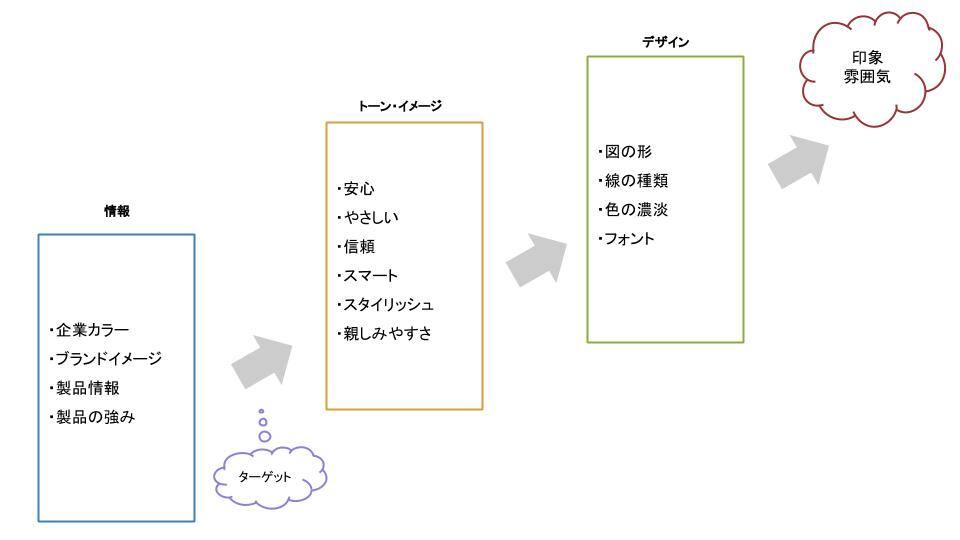 アートディレクターがトンマナを決定する工程図