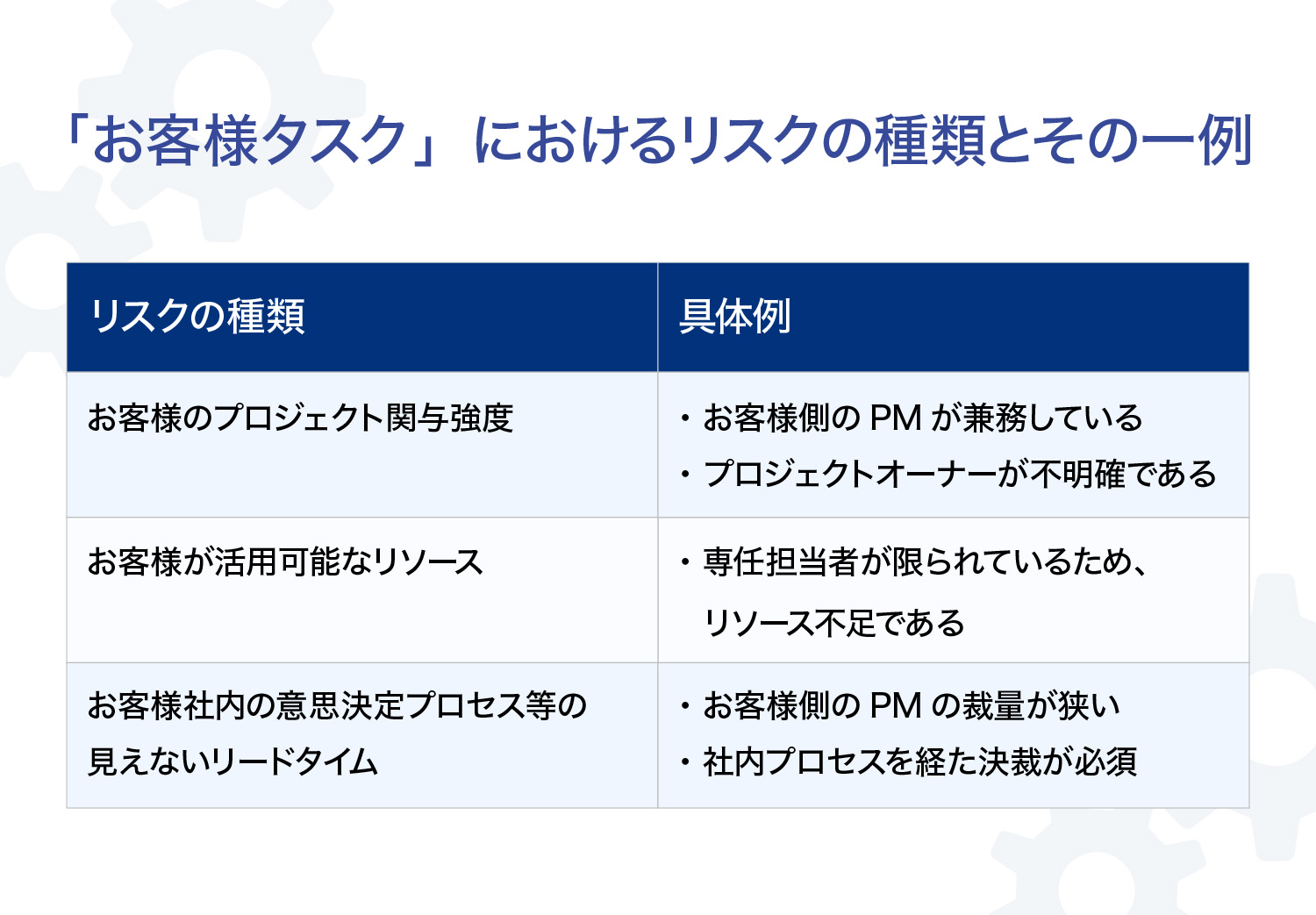 「お客様タスク」におけるリスクの種類とその一例