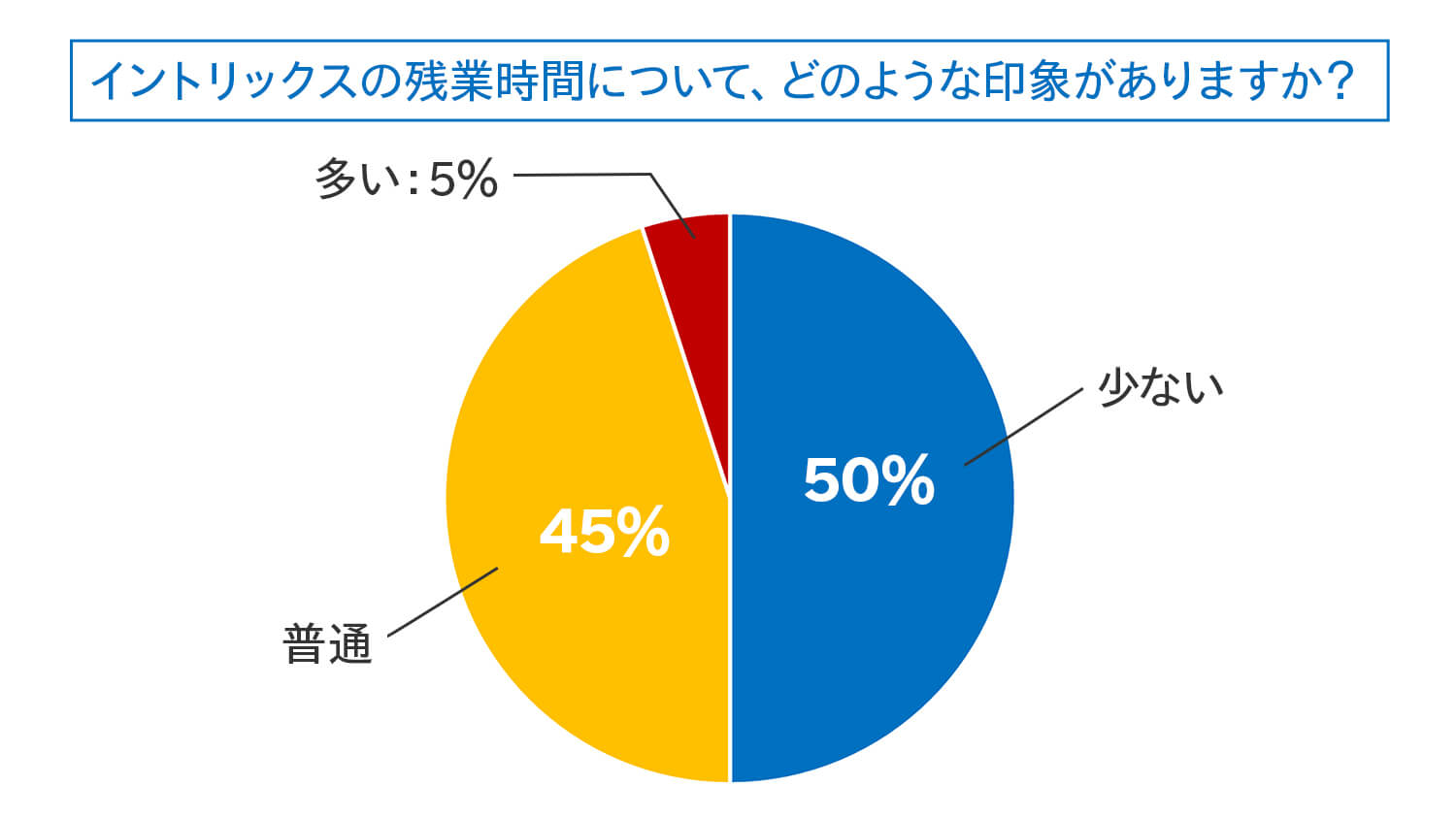 イントリックスの残業時間のアンケート結果