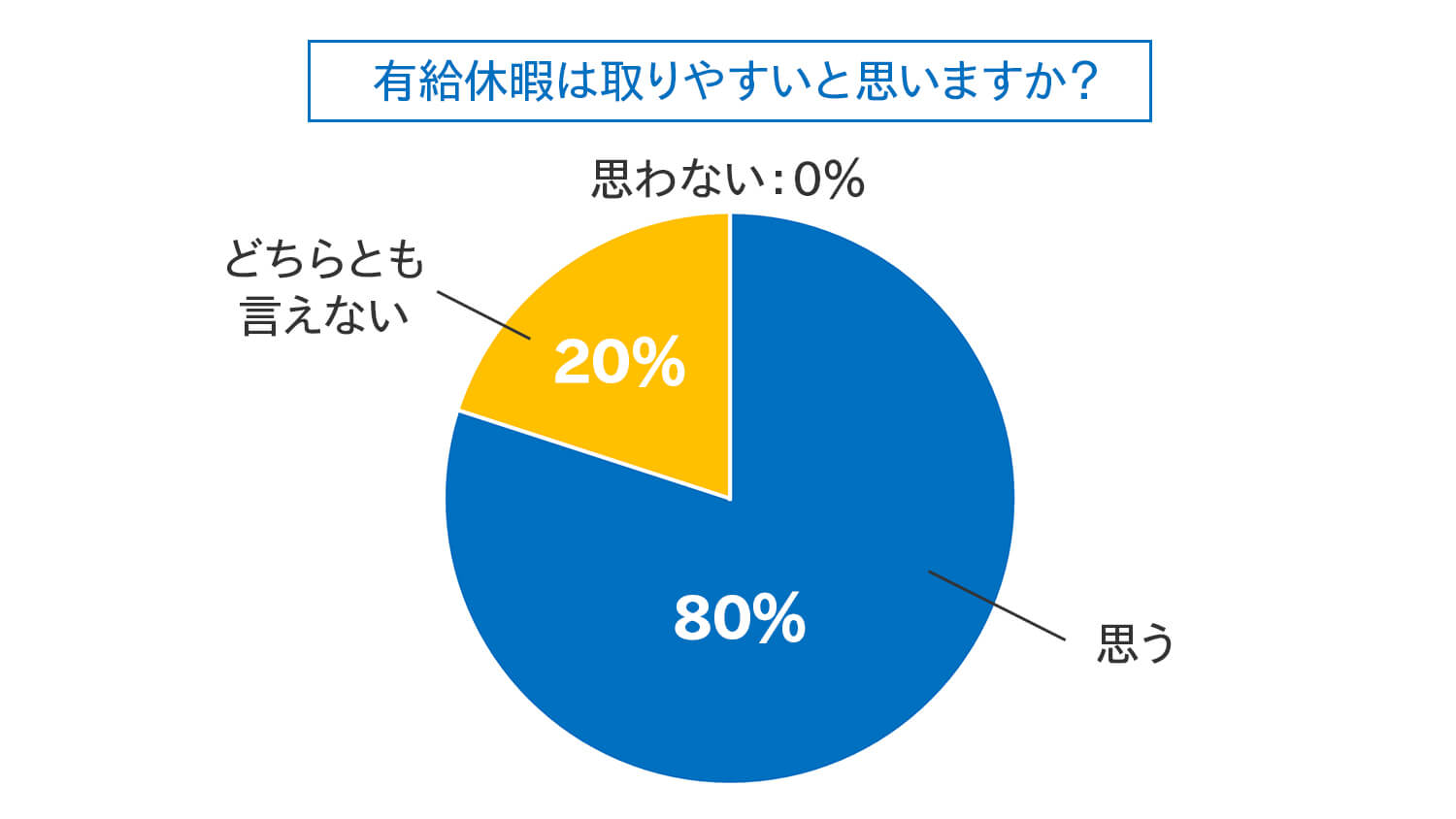 イントリックスでの有給休暇の取りやすさに関するアンケート結果