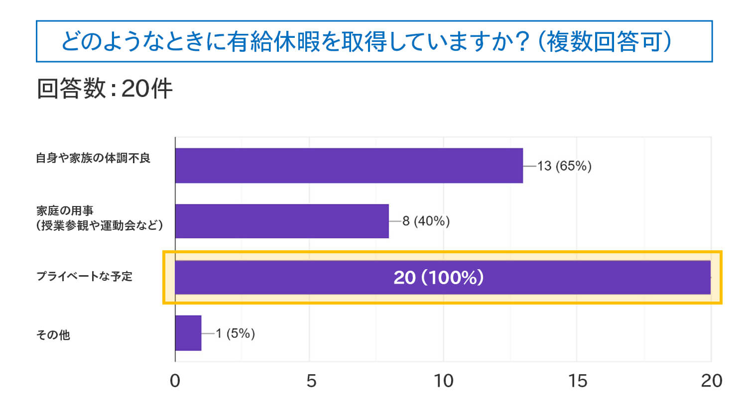 どんなときに有給休暇を取得しているかのアンケート結果