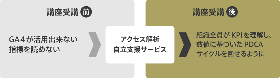 講座受講前 GA4が活用できない 指標を読めない → アクセス解析自立支援サービス → 講座受講後 組織全員がKPIを理解し、数値に基づいたPDCAサイクルを回せるように