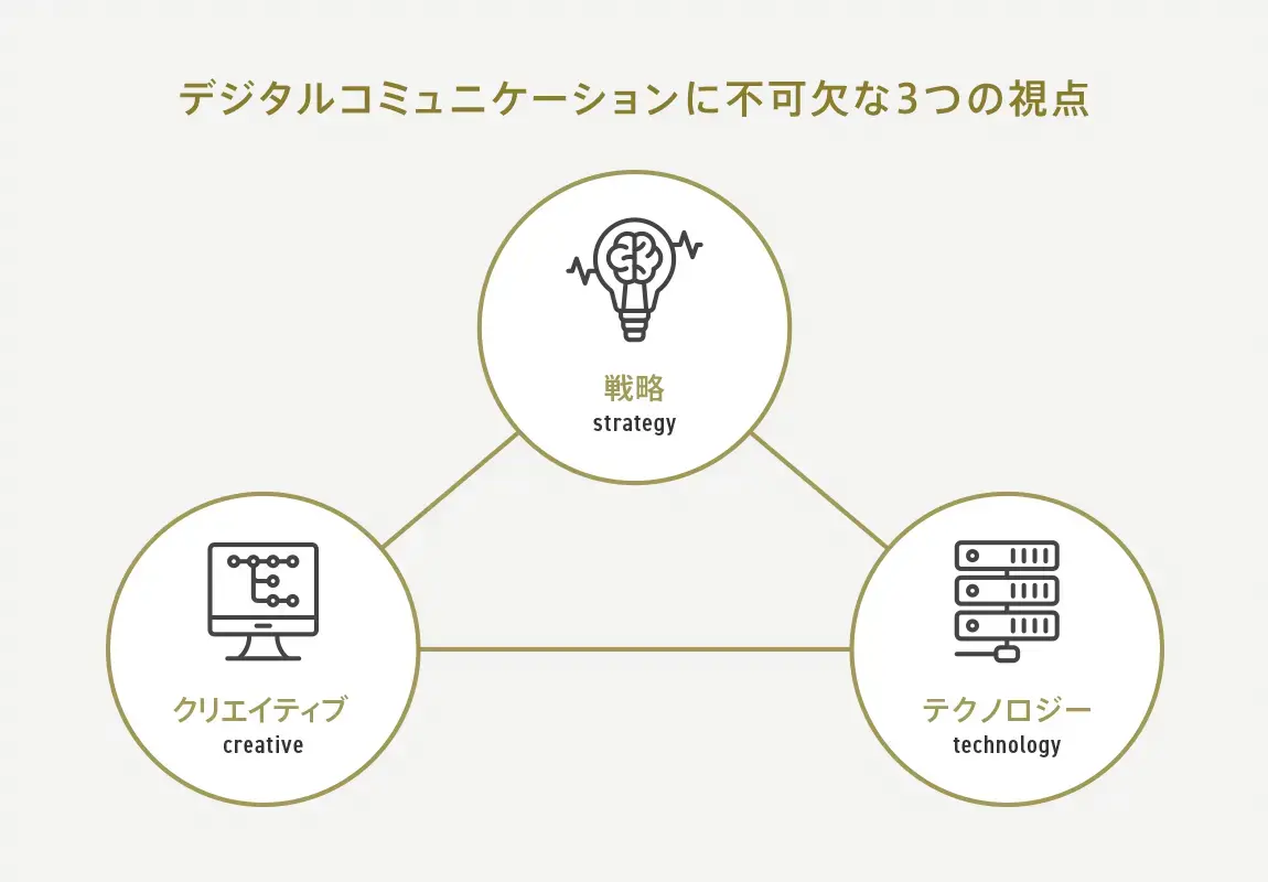 デジタルコミュニケーションに不可欠な3つの視点 戦略・テクノロジー・ユーザーエクスペリエンス