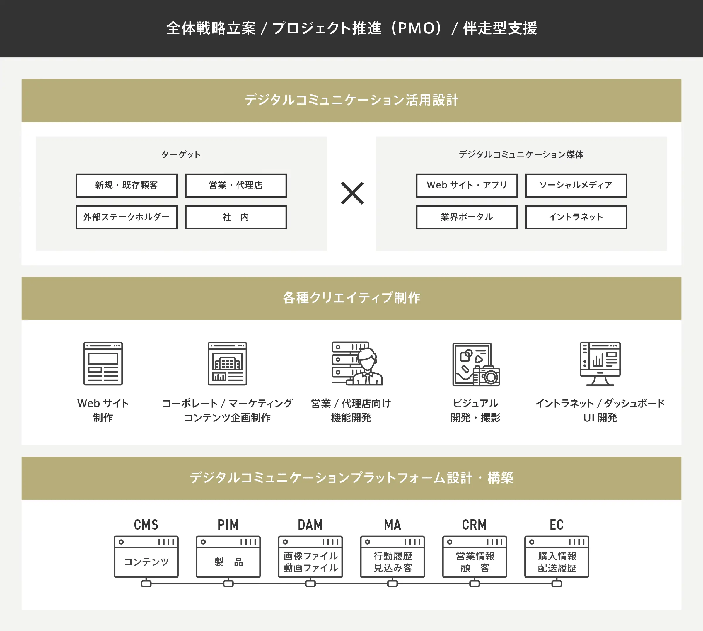 全体戦略立案/プロジェクト推進（PMO）/伴走型支援 デジタルコミュニケーション活用設計/各種クリエイティブ制作/デジタルコミュニケーションプラットフォーム設計・構築