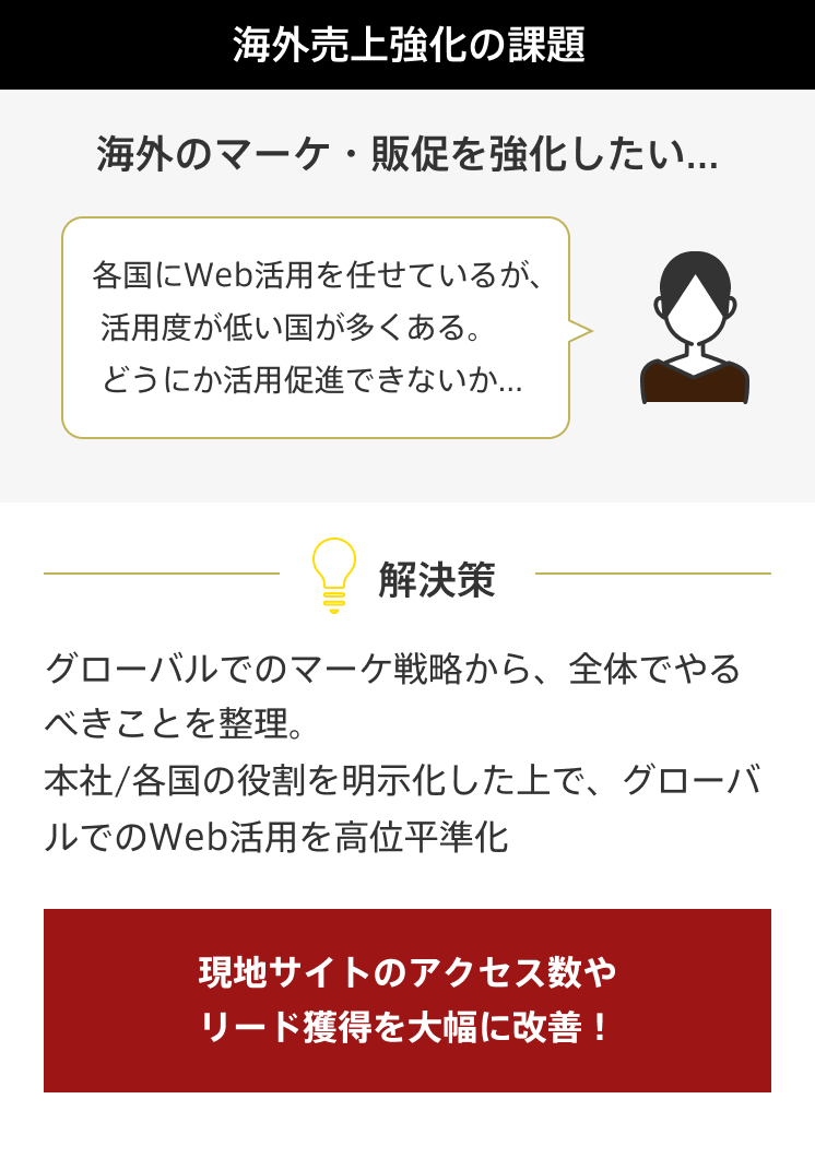 海外売上強化の課題 海外のマーケ・販促を強化したい… 各国にWeb活用を任せているが、活用度が低い国が多くある。どうにか活用促進できないか… 解決策 グローバルでのマーケ戦略から、全体でやるべきことを整理。本社/各国の役割を明示化した上で、グローバルでのWeb活用を高位平準化 現地サイトのアクセス数やリード獲得を大幅に改善！