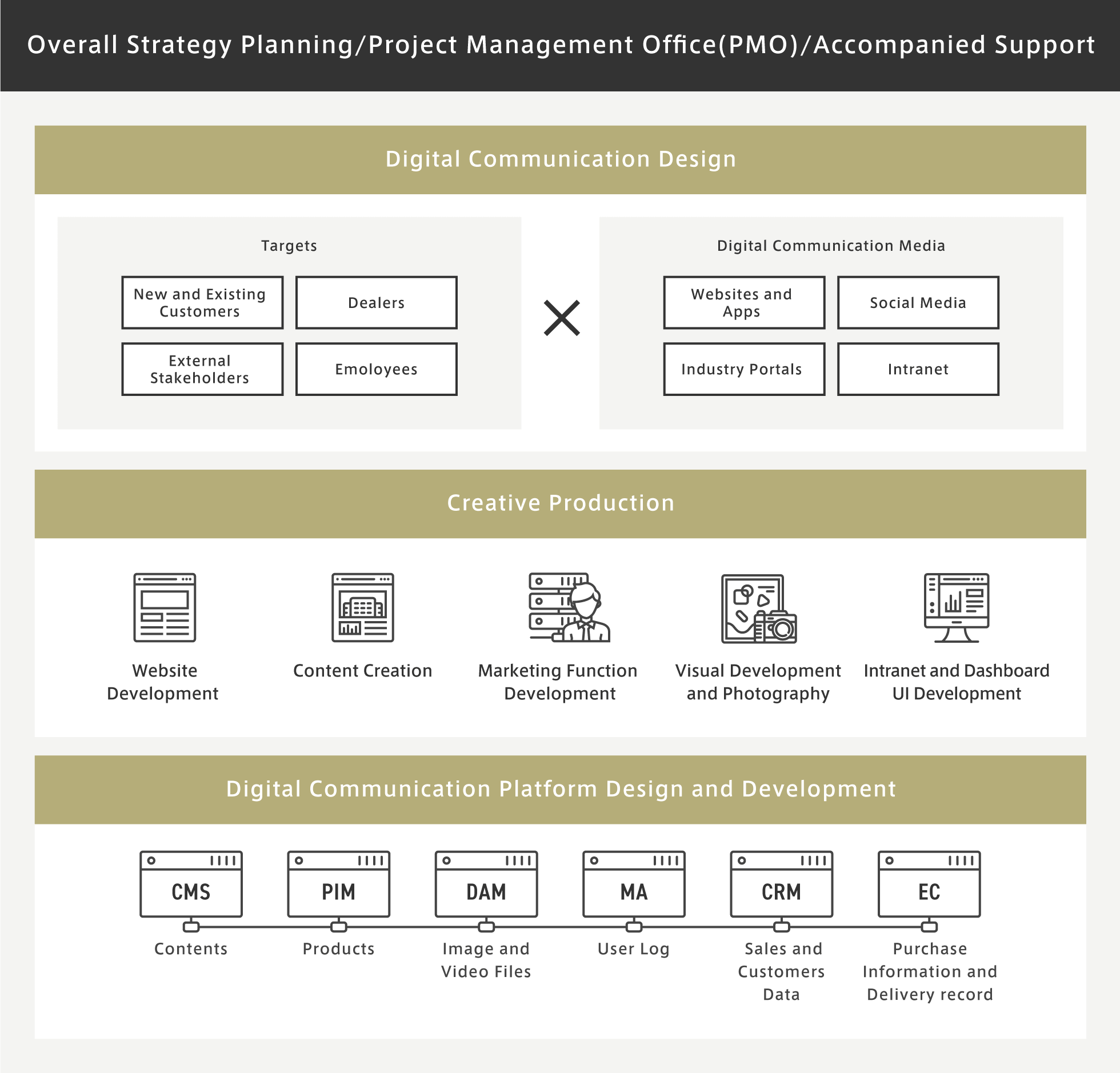 Overall Strategy Planning/Project Management Office(PMO)/Accompanied Support Digital Communication Design Creative Production Digital Communication Platform Design and Development
