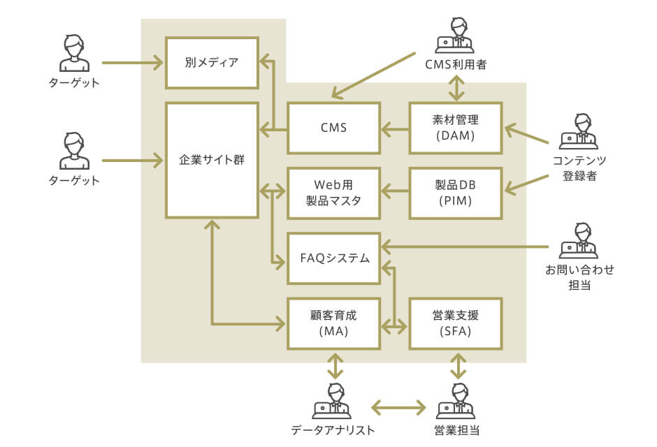 マーケティングシステム導入支援（CMS/PIM/DAM/MA/SFA）
